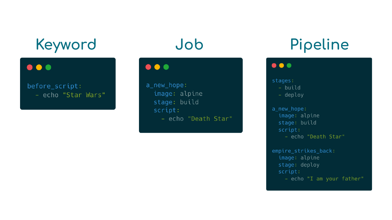 Example of keyword, job and full pipeline